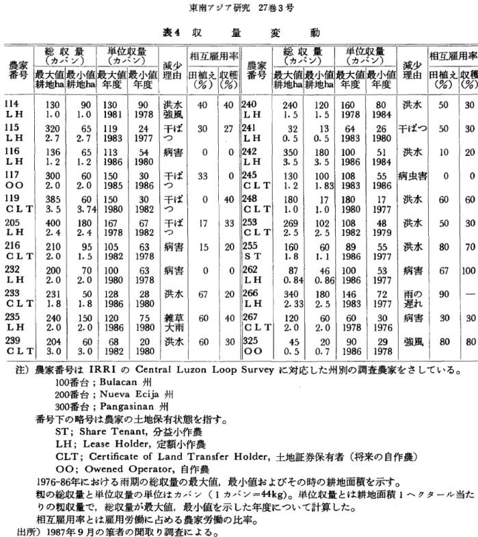 表 4 収 量 変 動