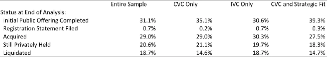 図表 8  Status of Corporate and Independent Venture Investments 