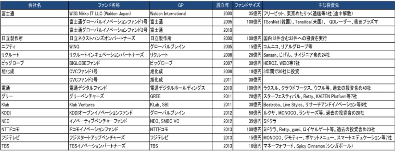図表 10  国内 CVC の成り立ち  出所:  アントレペディア、各社 HP を元に著者調べ    しかしながら、2000 年代に設立されたプログラムで、戦略面、フィナンシャ ル面双方で結果を出せた CVC はごくわずかであると考えられる。当時の国内の ベンチャー企業で大企業が必要とするような技術や人材、ビジネスモデルを持 ったベンチャー企業は少なかった。またそこに投資する日本のベンチャーキャ ピタルは金融機関の子会社が中心だった事もあり、米国のベンチャーキャピタ ルのように経験と投資先を育成するスキル
