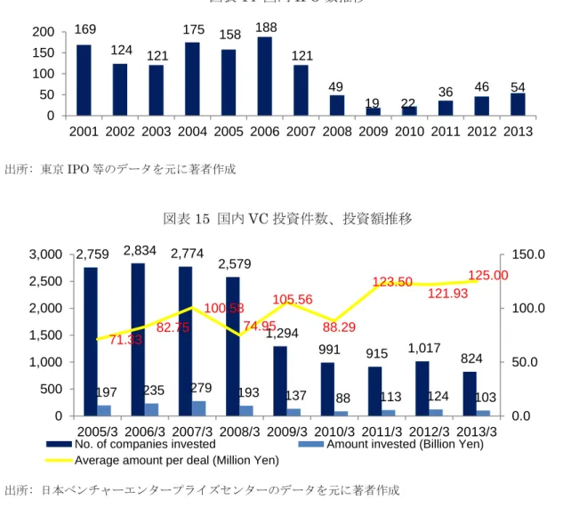 図表 14  国内 IPO 数推移  出所: 東京 IPO 等のデータを元に著者作成  図表 15  国内 VC 投資件数、投資額推移  出所: 日本ベンチャーエンタープライズセンターのデータを元に著者作成    こうした背景もあり、近年再び CVC が注目を集める事となった。主に上記コ ンシューマーインターネット分野での新しいサービス、メディア、ビジネスモ デルの獲得を目的に、大手通信キャリア（docomo、KDDI）や TV 局（フジテ レビ、TBS）が参入してきたのが今回のトレンドである。また上場済の