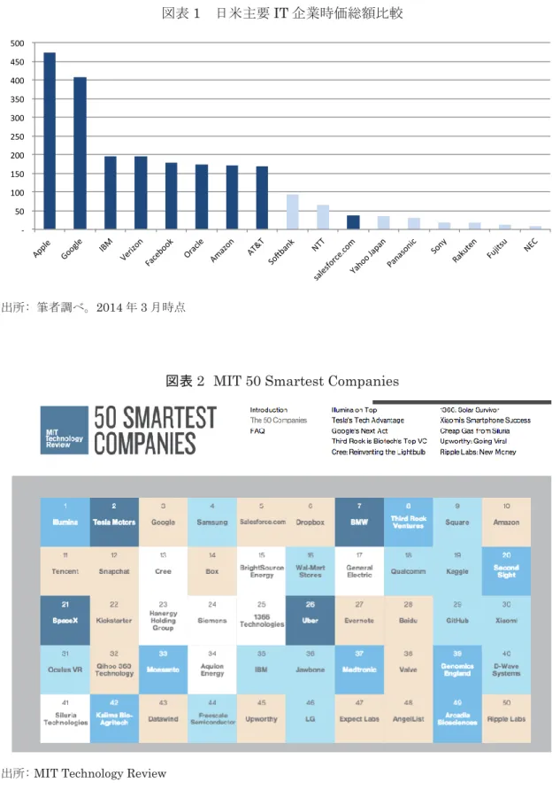 図表 1  日米主要 IT 企業時価総額比較 