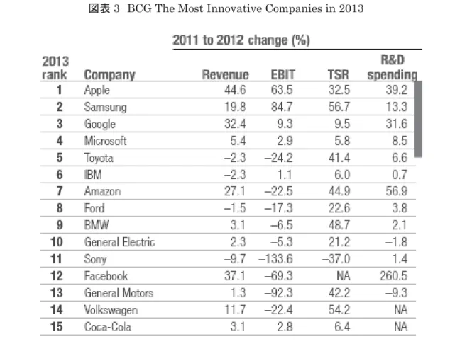 図表 3  BCG The Most Innovative Companies in 2013 