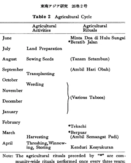 Table 2 Agricultural Cycle Agricultural