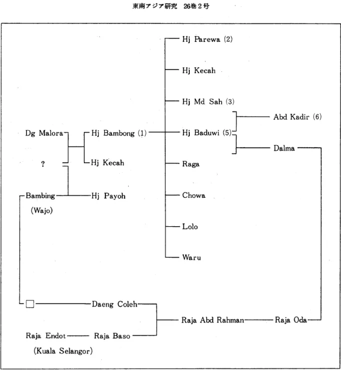 Fig. 1 Penghulu Hj Bambong and His Descendants