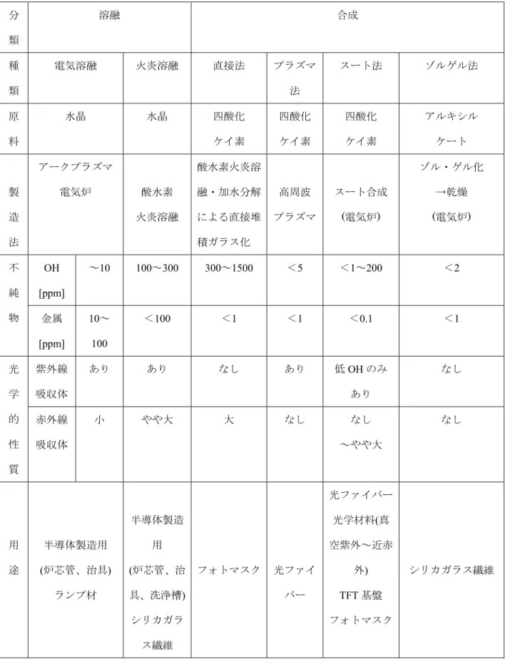 表 1.3  各種シリカガラスの比較表 1 ） 分 類  溶融  合成  種 類  電気溶融  火炎溶融  直接法  プラズマ法  スート法  ゾルゲル法  原 料  水晶  水晶  四酸化 ケイ素  四酸化 ケイ素  四酸化 ケイ素  アルキシル ケート  製 造 法  アークプラズマ電気炉  酸水素  火炎溶融 酸水素火炎溶融・加水分解による直接堆積ガラス化  高周波  プラズマ スート合成 (電気炉)  ゾル・ゲル化 →乾燥 (電気炉)  不 純 物  OH  [ppm]  ～10 100～300 3
