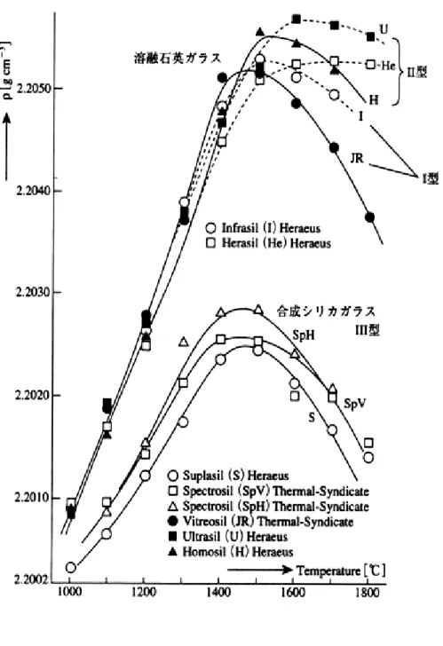 図 1.3  各種シリカガラスに対する密度の仮想温度依存性 2) 