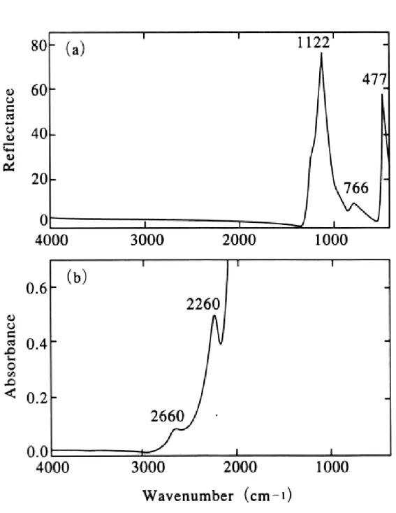 図 1.5  赤外反射及び吸収スペクトル 1 ）