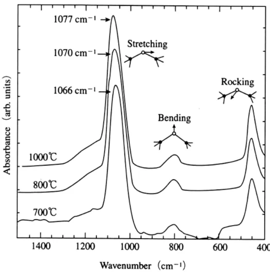 図 1.6  シリコン酸化膜の赤外吸収スペクトル 2 ）
