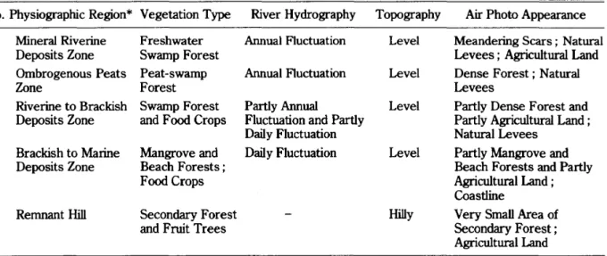 Table 1 Physiographic Regions of the Coastal Plain of Jambi: Vegetation Types, River Hydrography, Topography, and Air Photo Appearance