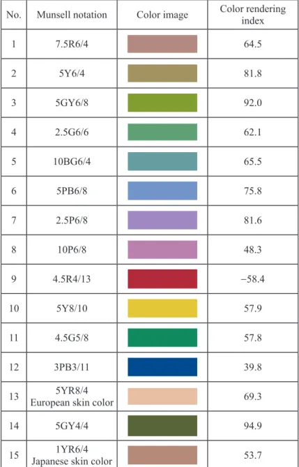 Table 3. The calculated color rendering index values obtained using the white LED lamp.