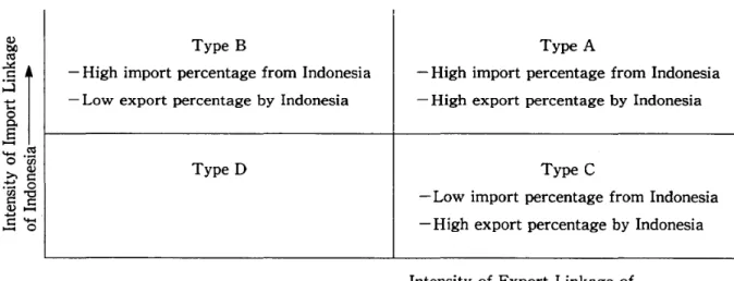 Fig. 4 Intensities of Export and Import Linkages effective to these countries. Especially,