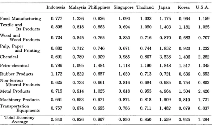 Table 9 International Comparison of Forward Linkage Coefficients for Manufacturing Industries, 1975 Indonesia Malaysia Philippines Singapore Thailand Japan Korea U.S.A.