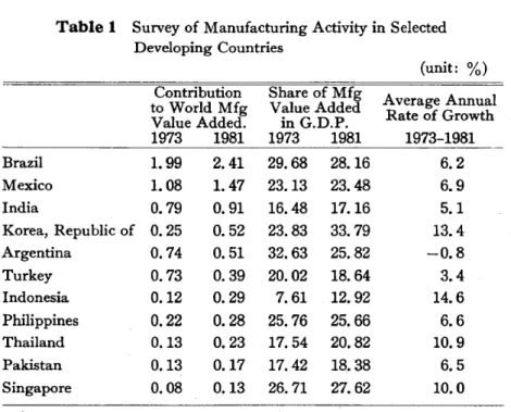 Table 2 Sectoral Structure of Value Added. in Million US$, and (%)