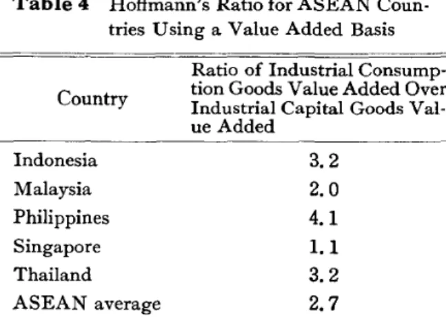Table 4 Hoffmann's Ratio for ASEAN Coun- Coun-tries Using a Value Added Basis