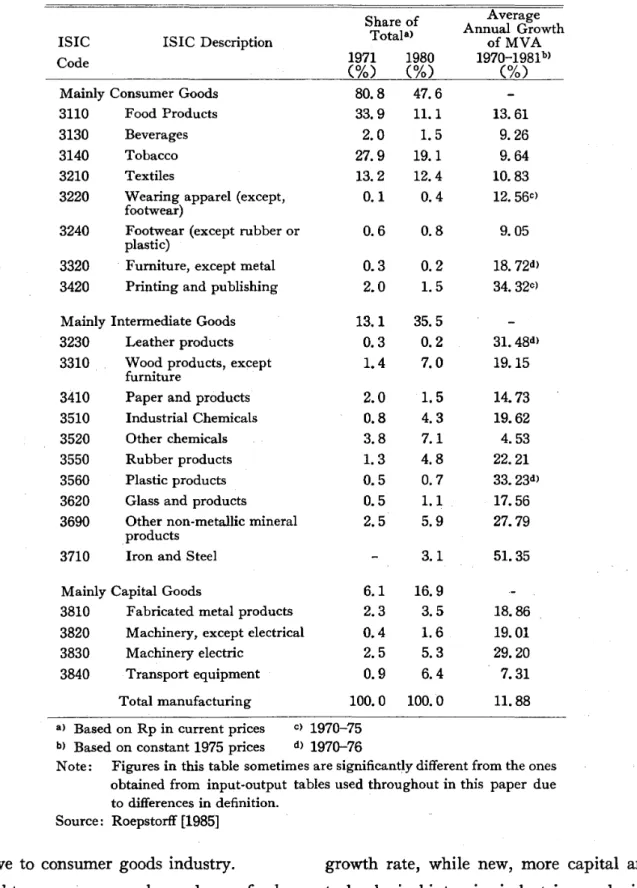 Table 5 Structural Changes of Value Added in Selected Manufacturing Sectors 1971 and 1980