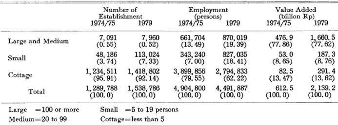 Table 6 Number of Establishment, Employment and Value Added in Manufacturing Sector Value Added (billion Rp) 1974/75 1979Number ofEmploymentEstablishment(persons) 1974/75 1979 1974/75 1979