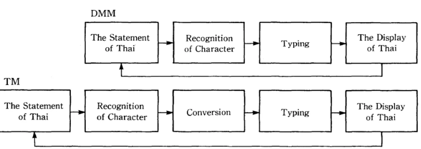 Table 4 shows the amount of text input by two operators, the total number of words and characters input being 30,084, and 191,248 respectively