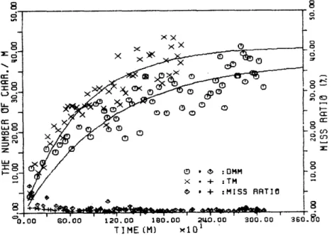 Fig. 7 shows the result of the measure- measure-ment of typing speed by both methods and the learning curves for operator (A)