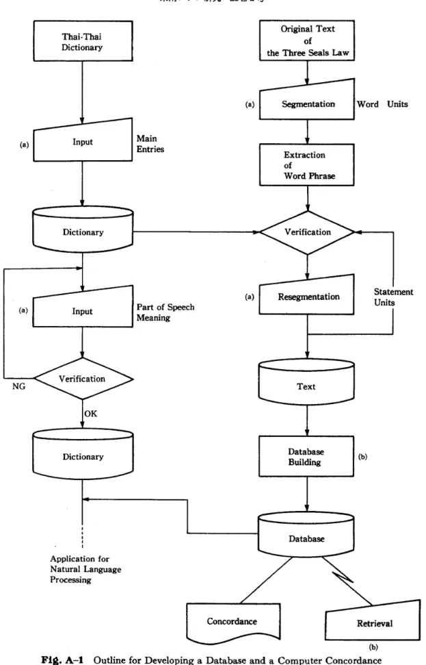 Fig. A-I Outline for Developing a Database and a Computer Concordance of the Three Seals Law