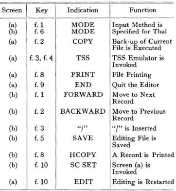 Table 1 Functions of the Thai Text Editor