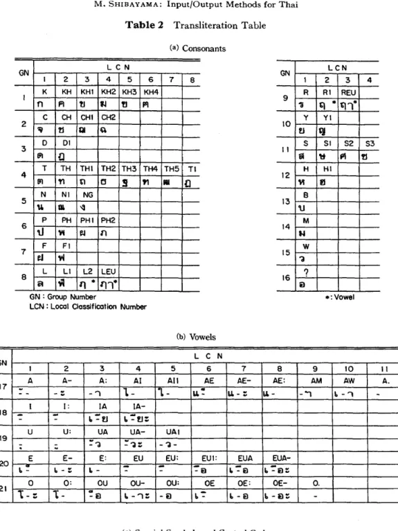 Table 2 Transliteration Table