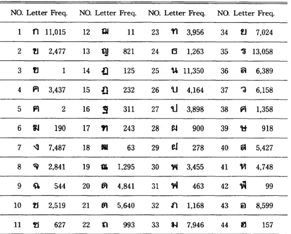 Table 3 Frequency of Occurrence of Thai Letters in the Thai Dictionary (a) Frequency of Occurrence of Consonants