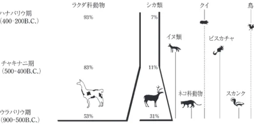 図 4 ‑ 4  チャビン・デ・ワンタルにおける肉の材料の時代的変化［Miller  and  Burger 1995］より