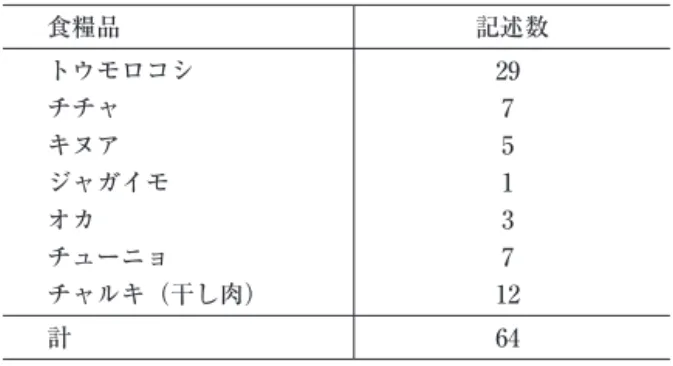表 5 ‑ 2  インカ帝国の倉庫の食糧とクロニスタ記述数［Murra 1978］ 食糧品 記述数 トウモロコシ チチャ キヌア ジャガイモ オカ チューニョ チャルキ（干し肉） 297513712 計 64  こうして見ると，トウモロコシが圧倒的に多く，トウモロコシを材料とするチチャも あわせると，クロニスタによって記述された食糧のうちの半分以上を占めることになる。 この貯蔵庫の食糧の主要な用途は，インカの皇帝や貴族，神宮などの帝国の支配者たち の消費のためであり，またトウモロコシはインカ軍の兵士たちにも