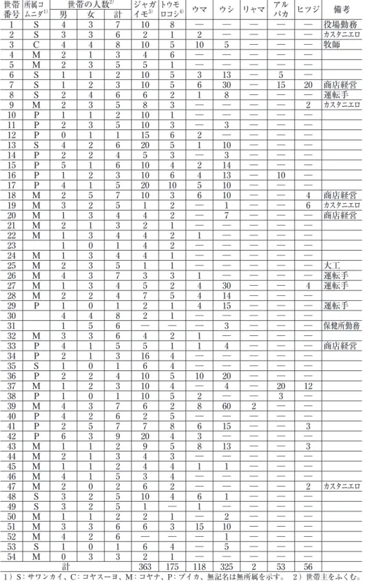表 6 ‑ 4  プエブロ・マルカパタの世帯（1979年 3 月）［山本 1980］ 世帯 番号 所属コムニダ 1） 世帯の人数 2） ジャガイモ3） トウモロコシ 4） ウマ ウシ リャマ アル パカ ヒツジ 備考 男 女 計 1 S 4 3 7 10 8 ― ― ― ― ― 役場勤務 2 S 3 3 6 2 1 2 ― ― ― ― カスタニエロ 3 C 4 4 8 10 5 10 5 ― ― ― 牧師 4 M 2 1 3 4 6 ― ― ― ― ― 5 M 2 3 5 5 1 ― ― ― ― ― 6 S