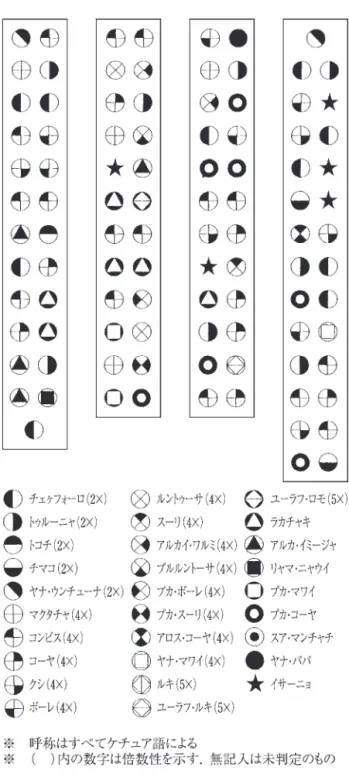 図 6 ‑13 マルカパタのジャガイモ畑の畝で見られる品種［山本 2000a］