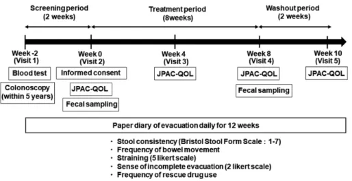 Fig. 1.  Study design. Patients were monitored for a 2-week baseline period and assessed for disease-specific QOL, using the Japanese version of the  Patient Assessment of Constipation of quality of life (JPAC-QOL)
