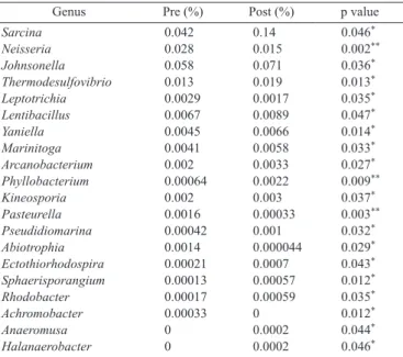 Table 3.  Change of gut-microbiota abundance between pre- and post-  Bifidobacterium administration at the species level (N=31)
