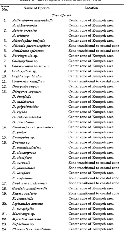 Table 1 List of Species Found in the Study Area·