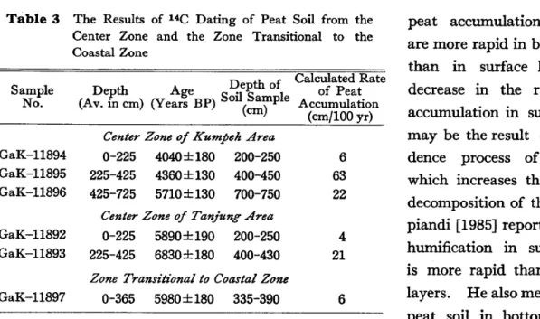 Table 3 The Results of 14C Dating of Peat Soil from the Center Zone and the Zone Transitional to the Coastal Zone