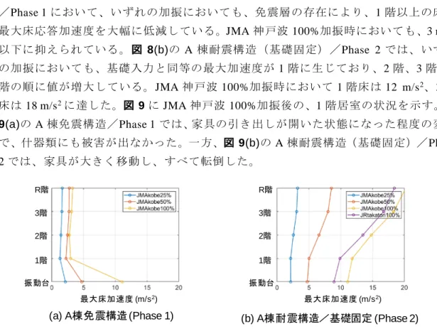図 9  試験体 A 棟の免震構造と耐震構造（基礎固定条件）における  実験後の 1 階居室の状況 (JMA 神戸波 100%加振後)  Phase 1 における B 棟耐震構造（地盤上べた基礎）について、土槽、地盤、基礎の関 係の図 10(a)に示す。B 棟耐震構造（地盤上べた基礎）の基礎における JMA 神戸波 100%加振時の水平力と水平移動の関係を、縦軸に基礎下せん断力係数、横軸に水平す べり変位をとって図 10(b)に示す。図 10(b)の縦軸の基礎下せん断力係数は、基礎下に最大床加速度(m/s2