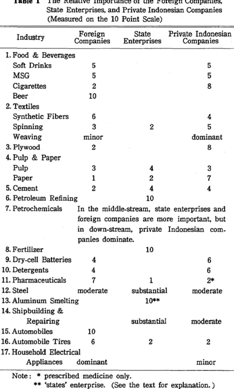 Table 1 The Relative Importance of the Foreign Companies.