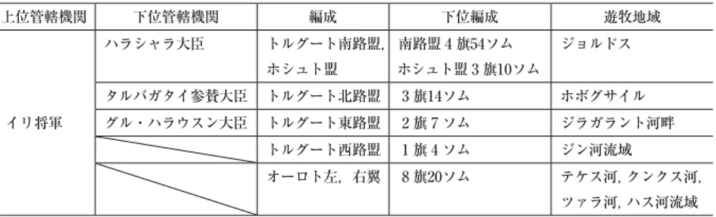 表 1  新疆のモンゴル系諸集団（オイラト・モンゴル簡史 2000下： 3 7 ；宮脇 2002：226 227） 上位管轄機関 下位管轄機関 編成 下位編成 遊牧地域 イリ将軍 ハラシャラ大臣 トルグート南路盟，ホシュト盟 南路盟 4 旗54ソム 㴲シュト盟 3 旗10ソム ジョルドスタルバガタイ参賛大臣トルグート北路盟3 旗14ソム ホボグサイルグル・ハラウスン大臣トルグート東路盟2 旗 7 ソム ジラガラント河畔 トルグート西路盟 1 旗 4 ソム ジン河流域 オーロト左，右翼 8 旗20ソム テケス
