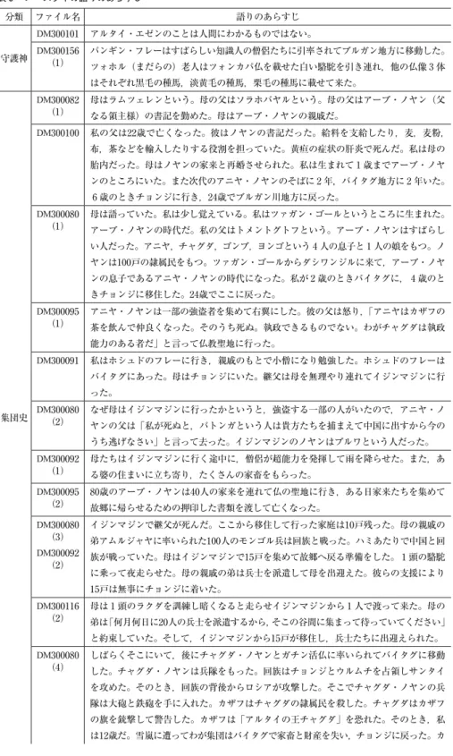 表 3  ノースタイの語りのあらすじ 分類 ファイル名 語りのあらすじ 守護神 DM300101 アルタイ・エゼンのことは人間にわかるものではない。DM300156 （1） バンギン・フレーはすばらしい知識人の僧侶たちに引率されてブルガン地方に移動した。 ツォホル（まだらの）老人はツォンカパ仏を載せた白い駱駝を引き連れ，他の仏像 3 体 はそれぞれ黒毛の種馬，淡黄毛の種馬，栗毛の種馬に載せて来た。 集団史 DM300082（1） 母はラムツェレンという。母の父はソラホバヤルという。母の父はアーブ・ノヤン（父