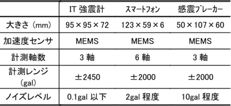 表 4 各デバイスのセンサ部情報