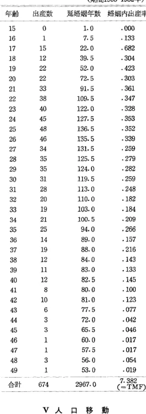表 6 ｢ 母親データ｣に基づ く3 0 年間の年齢別 婚姻内出産率 ( 期間1 9 5 3 ‑ 1 9 8 2 年) 年齢 出産数 楚婚姻年数 婚姻内出産率 1 5 0 1 6 1 1 7 1 5 1 8 1 2 1 9 2 2 2 0 2 2 2 1 3 3 2 2 3 8 2 3 4 0 2 4 4 5 2 5 4 8 2 6 4 6 2 7 3 4 2 8 3 5 2 9 3 5 3 0 3 1 3 1 2 8 3 2 2 0 3 3 1 9 3 4 2 1 3 5 2 5 3 6 1 4 3 7 