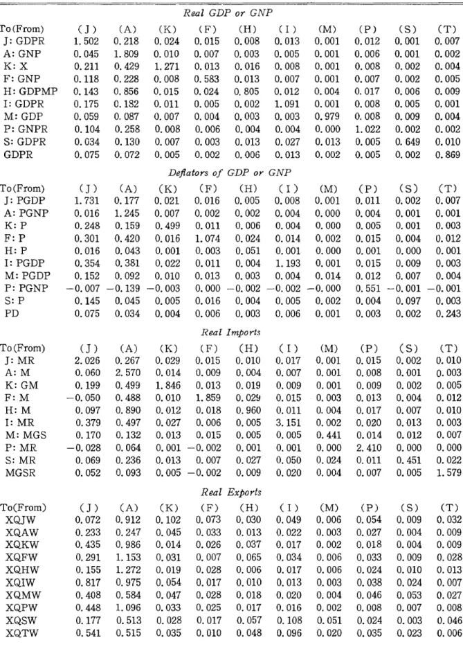 Table 10 Average Elasticity-multipliers (1976-1980)*