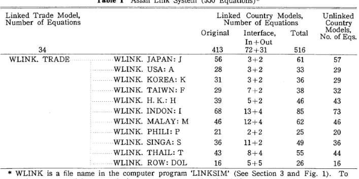 Table 1 Asian Link System (550 Equations)*
