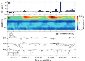 Fig. 12. Mean vertical proﬁles of the entire CTD observations  for  temperature  (a)  salinity  (b)  density  anomaly σ T   (c),  and chl.   concentration. A blue solid line in (a) shows the  freezing point, determined from the mean salinity proﬁle  in (b)