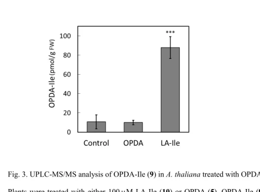Fig. 3. UPLC-MS/MS analysis of OPDA-Ile (9) in A. thaliana treated with OPDA (5) or LA-Ile (10).