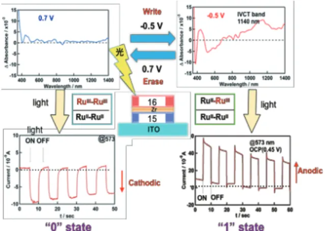 Fig. 13  Switching between two “0” and “1” states by applying  potential pulses in heterolayer ITO||(complex 15) 4 |(complex  16) 4 .Vis-NIR spectra for two states (top) and corresponding  photocurrent responses (bottom).