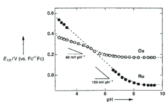 Fig. 2  Pourbaix diagram of dendritic tetranuclear RuOs 3  complex  (Complex 5) in CH 3 CN-buffer (1:1) at 25 °C (Ref