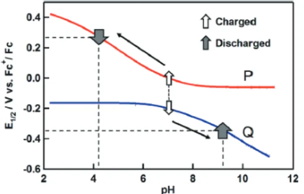 Fig. 4  The temporal change of cell voltage and pH for the cell  composed of two solutions between 6 and 7 during charging/