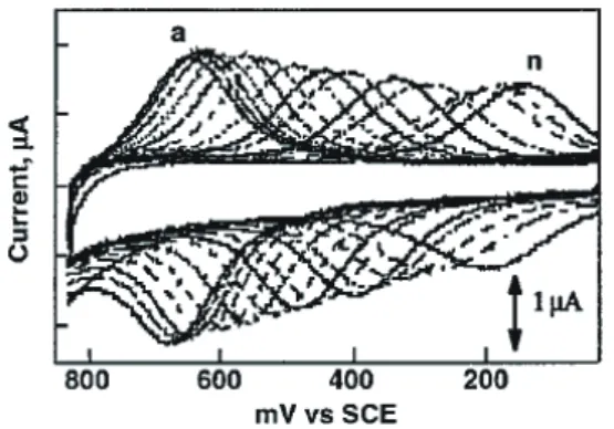 Fig. 5  Cyclic voltammograms of self-assembled 8 diluted by  octanethiol in different pH solution at a scan rate of 0.2 V/s
