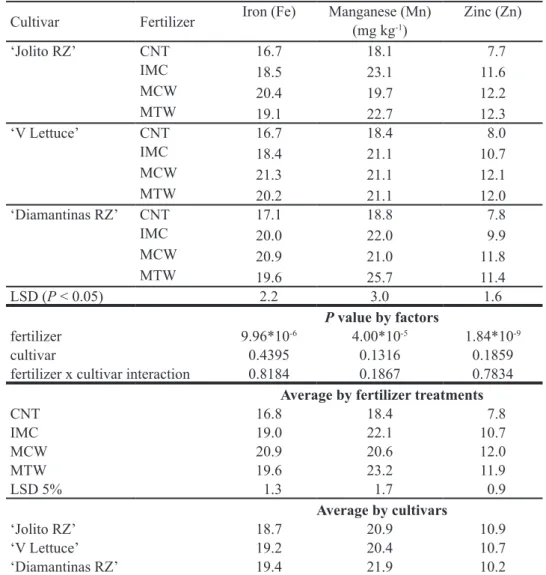 Table 1. Effect of fertilizer type on plant available concentration of iron, manganese, zinc in the soil after lettuce  cultivation, measured by DTPA-TEA method