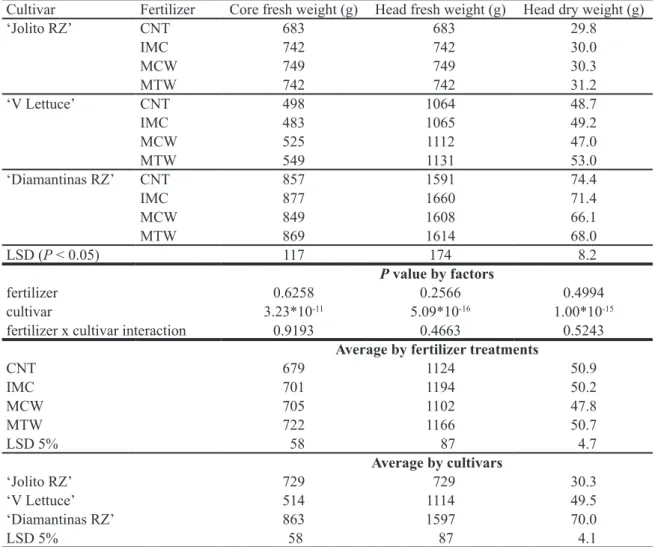 Table 4. Effect of fertilizer type on head weight of three lettuce cultivars